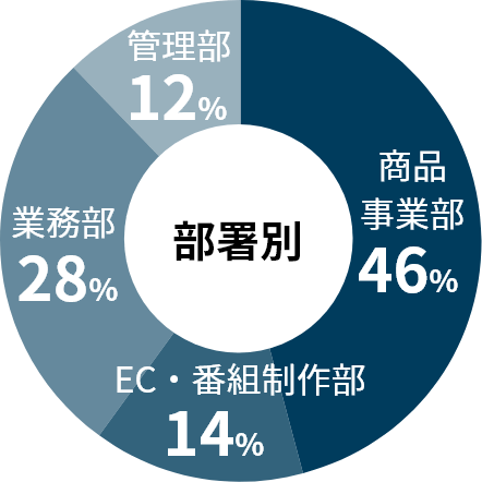 部署別